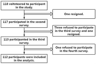 Mental Health Status of Medical Staff Exposed to Hospital Workplace Violence: A Prospective Cohort Study